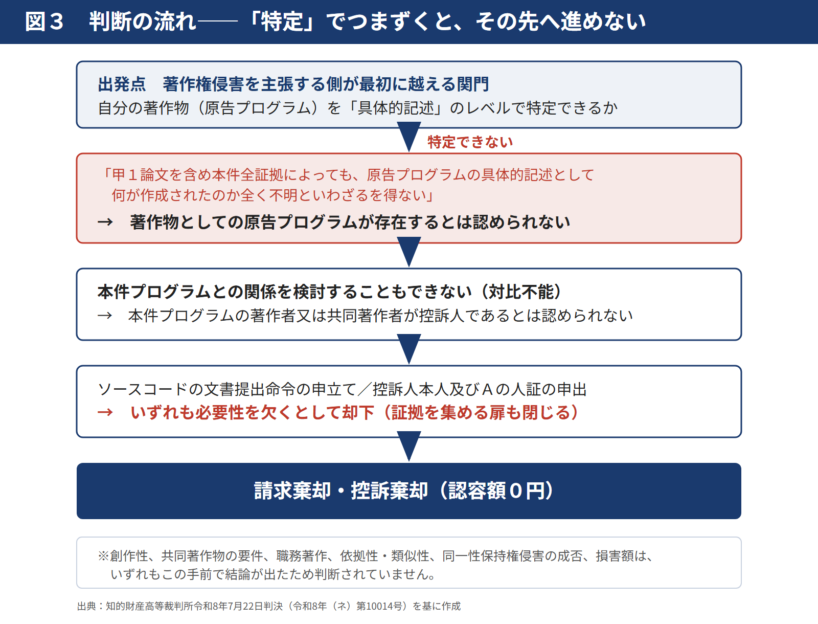 図3　判断の流れ――「特定」でつまずくと、その先へ進めない