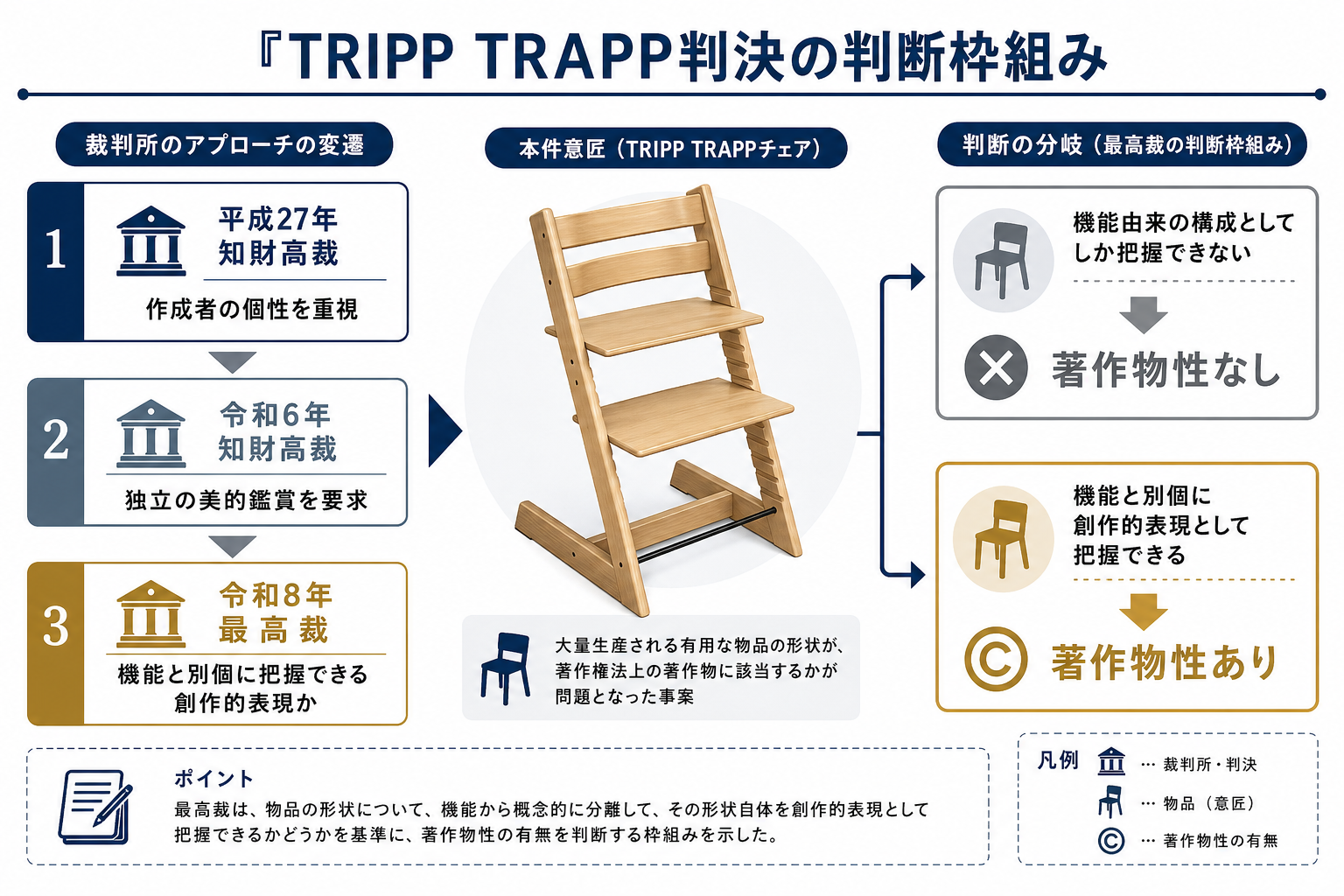 図解：TRIPP TRAPP判決の判断枠組み比較インフォグラフィック