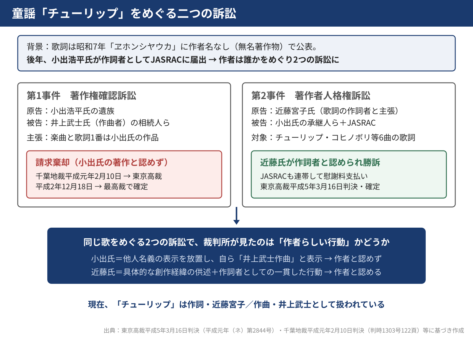 二つの訴訟の構図