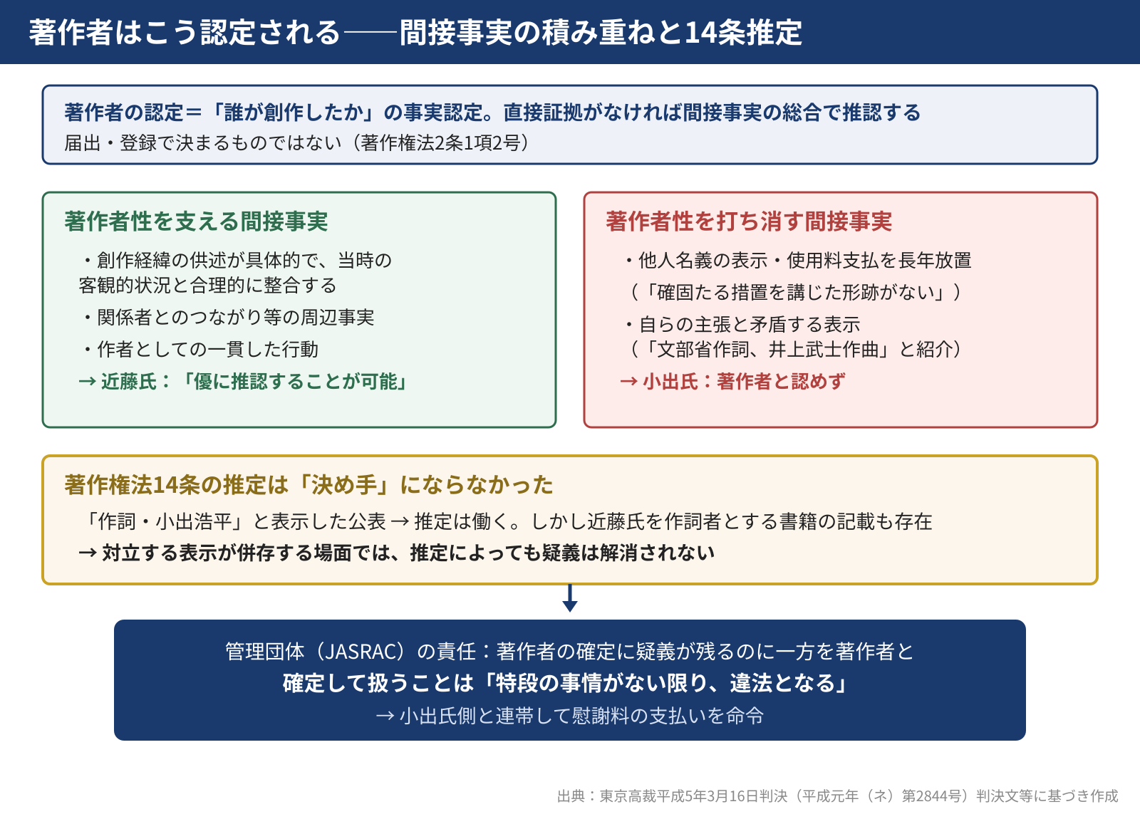 著作者認定の判断構造