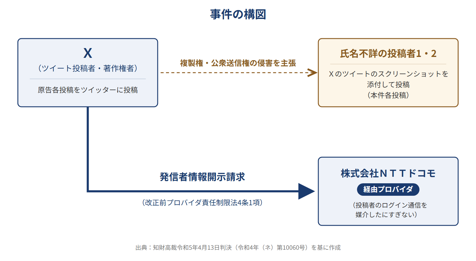 事件の構図（Ｘ・スクショ投稿者・ＮＴＴドコモの関係図）