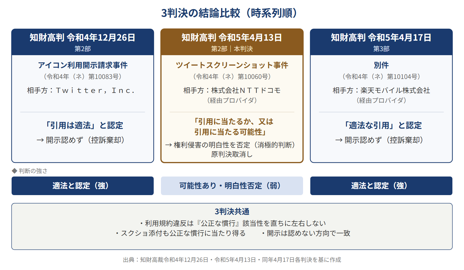 3判決の結論比較（裁判体と判断の強弱）