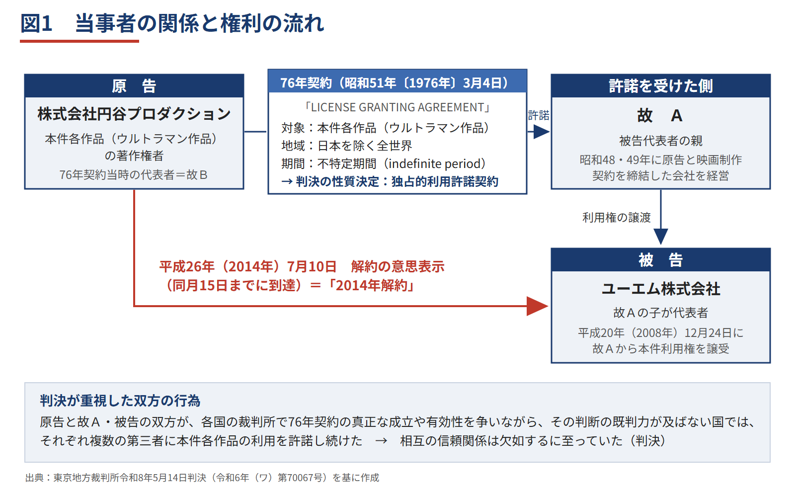 図1　当事者の関係と権利の流れ