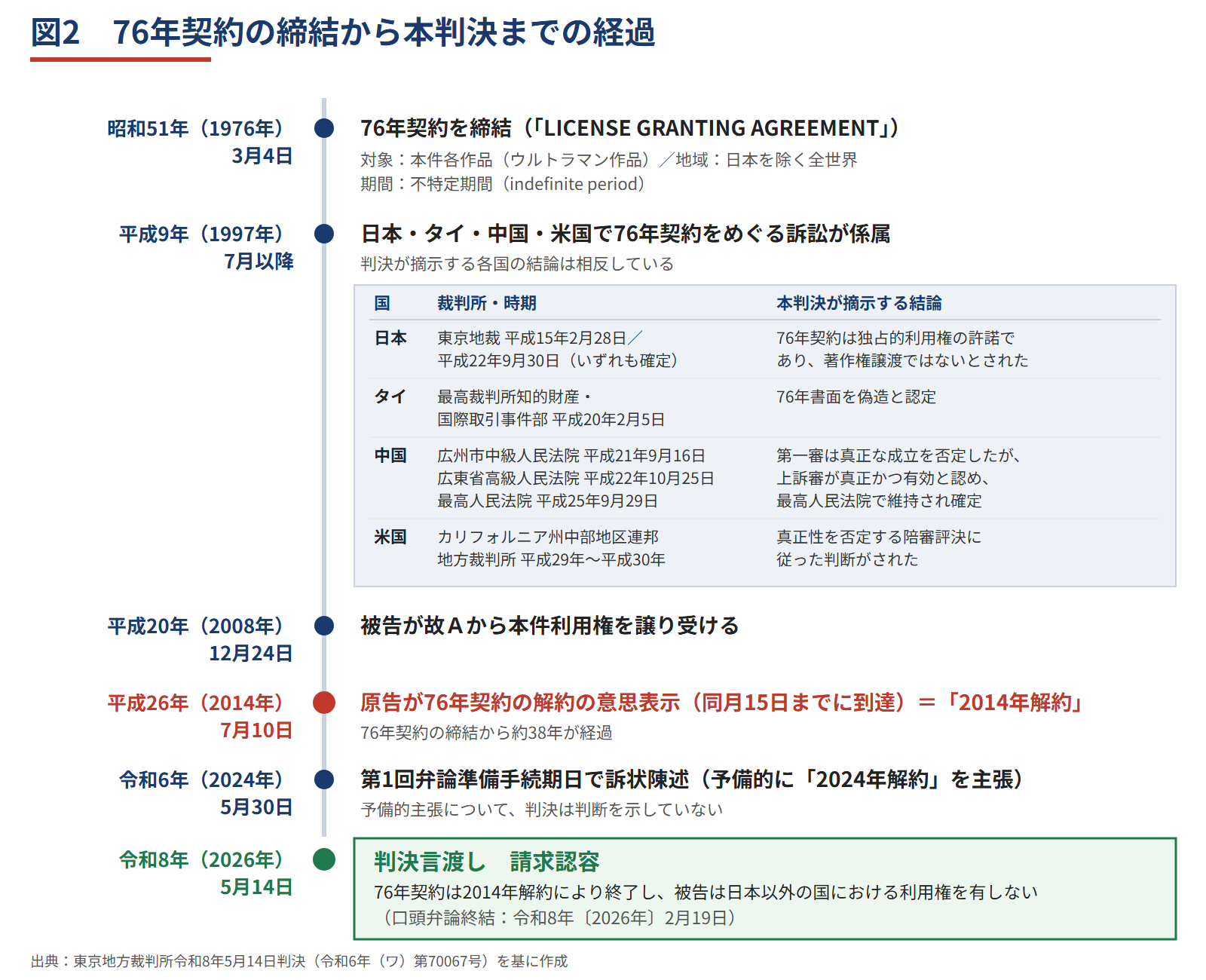 図2　76年契約の締結から本判決までの経過