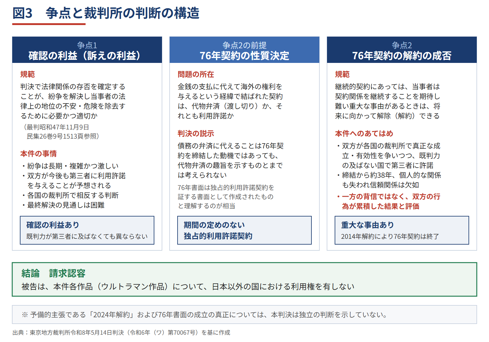 図3　争点と裁判所の判断の構造