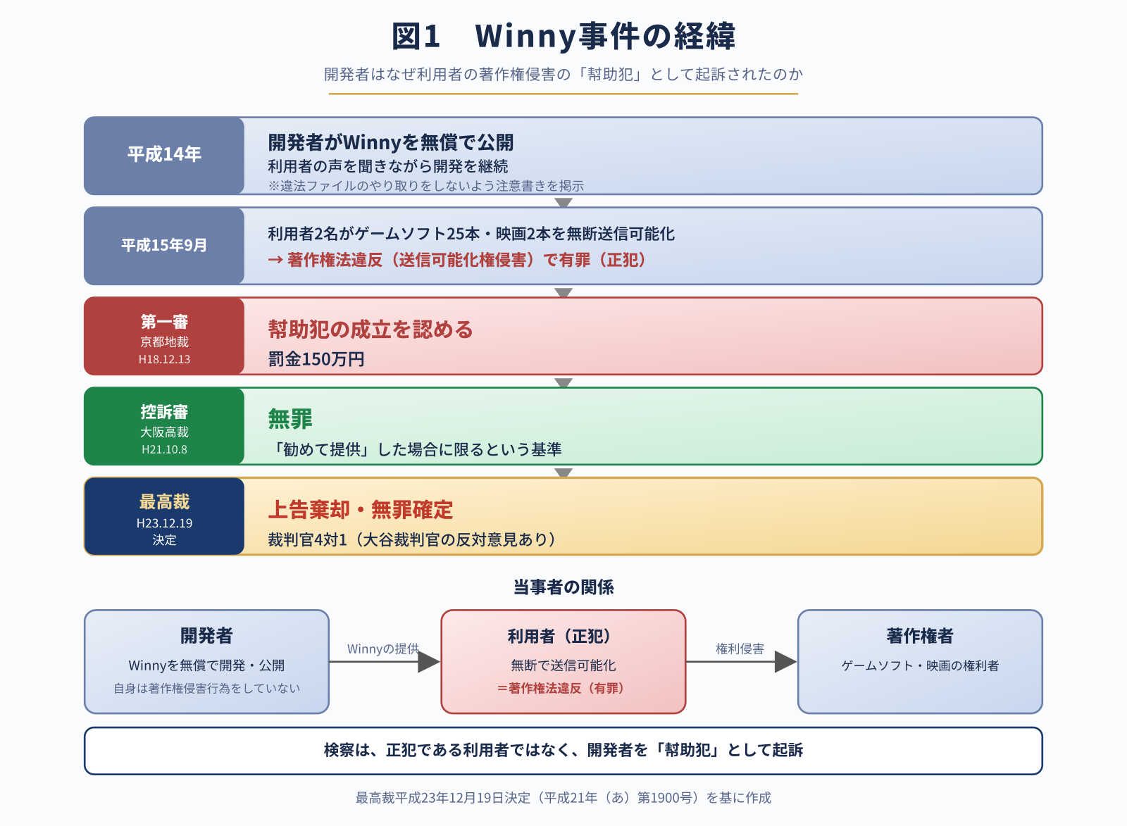 Winny事件の経緯（タイムライン）