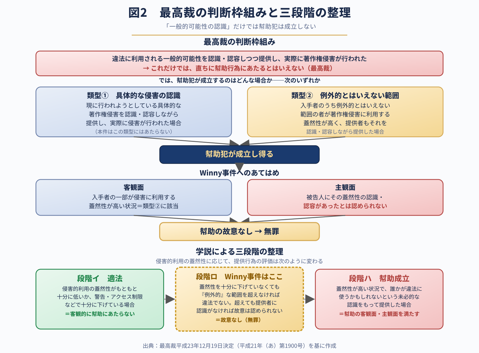 最高裁の判断枠組みと三段階の整理